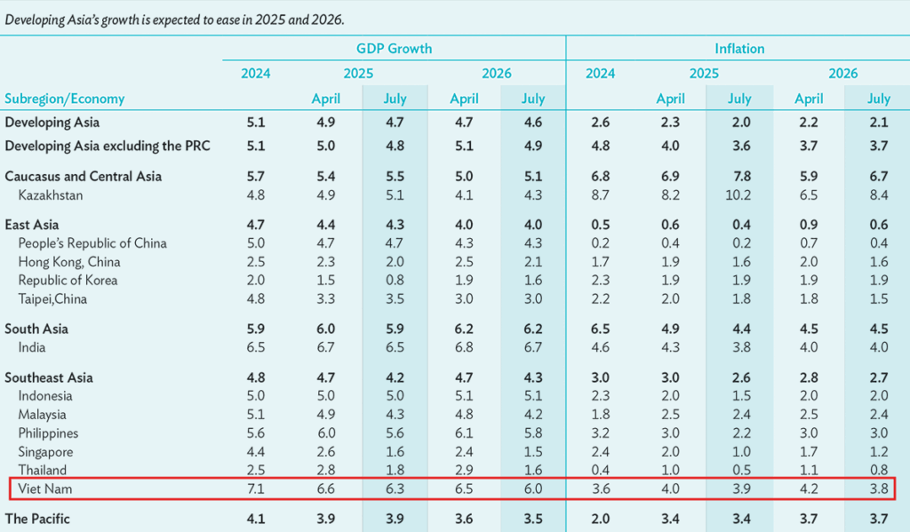 Triển vọng Kinh tế Đông Nam Á và Việt Nam